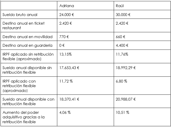 Este es el dinero que puedes ahorrar con retribución flexible según tu sueldo