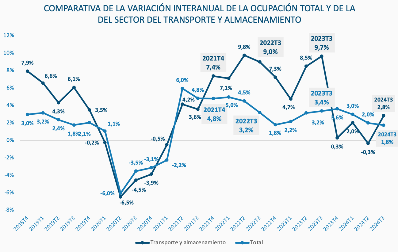 Crece el empleo en transporte y almacenamiento en el tercer trimestre como antesala al periodo de mayor consumo del año