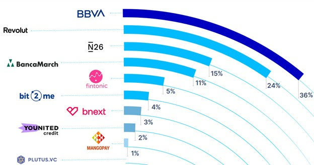 CaixaBank y Santander dominan el mercado SEO español durante el 2024