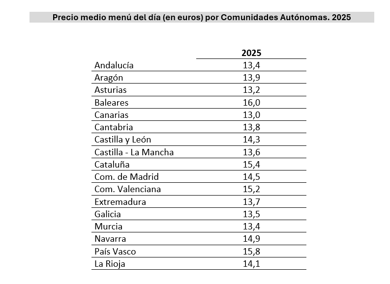 El menú del día se sitúa de media en 14,2 € en España