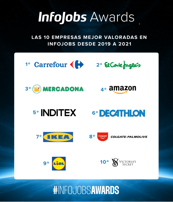 InfoJobs premia a las 50 empresas mejor valoradas de nuestro país