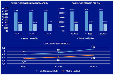La rentabilidad bruta del alquiler en Madrid es del 5,07% en el primer trimestre
