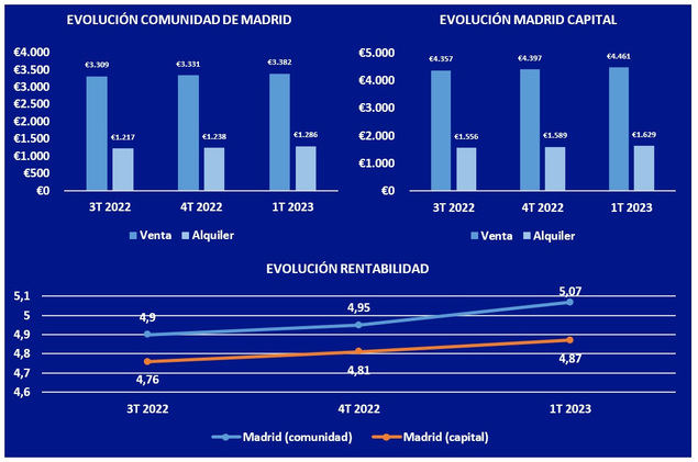 La rentabilidad bruta del alquiler en Madrid es del 5,07% en el primer trimestre