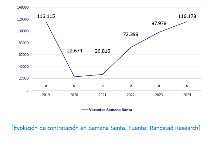 Semana Santa generará 116.200 contratos en España, un 18% más que en 2023