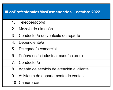 El adelanto de la campaña prenavideña sostiene el empleo en un mes de octubre con 233.000 vacantes