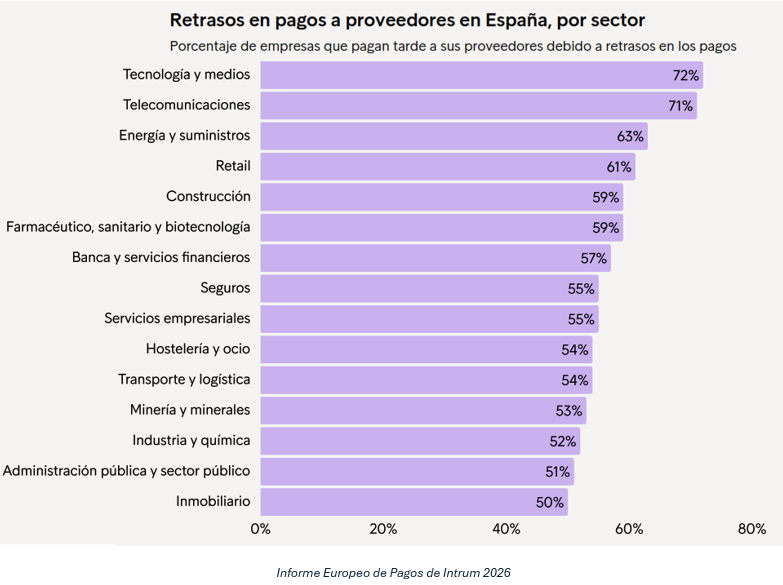 Las empresas españolas gastan 28.500 millones de euros al año en reclamar pagos