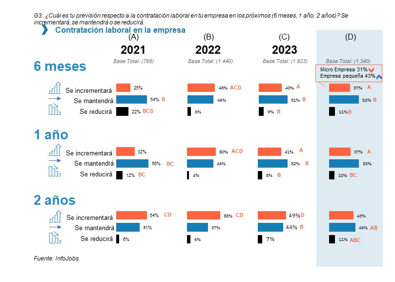 La previsión de contratación de las empresas sigue a la baja: solo 1 de cada 3 la incrementarán en 2024