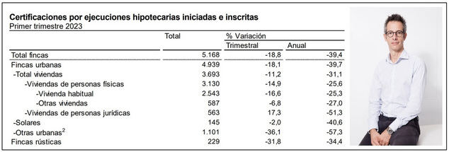Las ejecuciones hipotecarias registradas en el 1T de 2023 siguen su tendencia a la baja