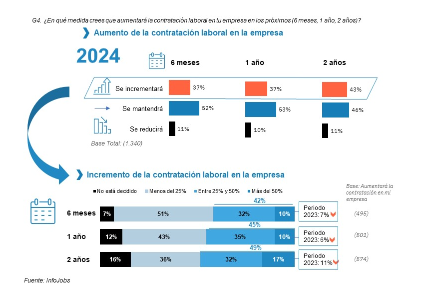 La previsión de contratación de las empresas sigue a la baja: solo 1 de cada 3 la incrementarán en 2024