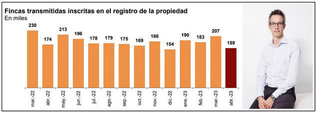 Abril registra una caída interanual del -8,1%, la mayor en lo que llevamos de año