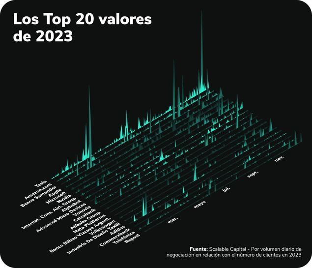 Las 20 compañías con cuyas acciones más han negociado los españoles en 2023