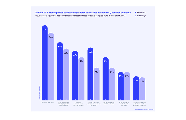 El 71% de consumidores con rentas altas rechazan pagar gastos de envío elevados al realizar compras online