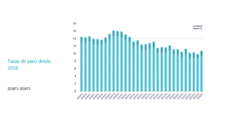 Un mal trimestre para el empleo eleva la tasa de paro al 10,83% y marca un récord de empleo público.