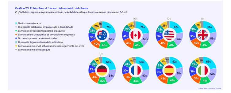 El 71% de consumidores con rentas altas rechazan pagar gastos de envío elevados al realizar compras online