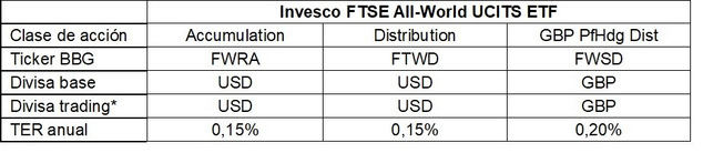 Detalles del ETF