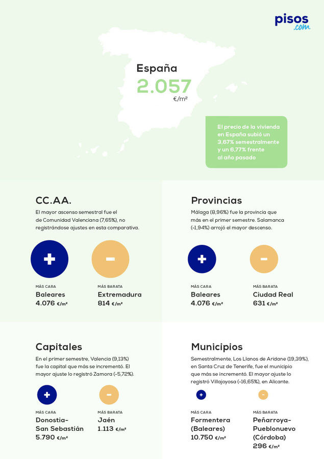 El precio de la vivienda sube un 3,67% en el primer semestre