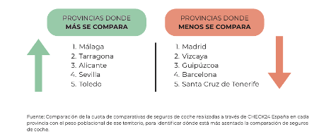 Andalucía, la comunidad en la que más se compara el seguro de coche, Madrid, en la que menos