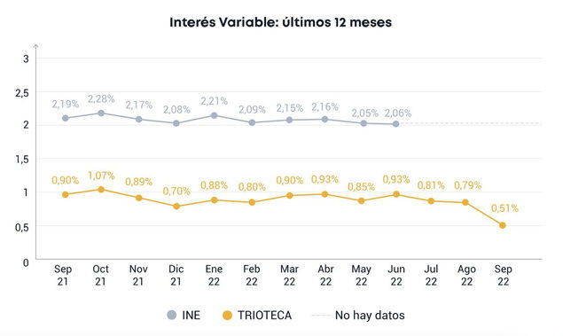 Trioteca confirma la apuesta de la banca por las hipotecas variables y formaliza tipos variables del 0,51% en septiembre