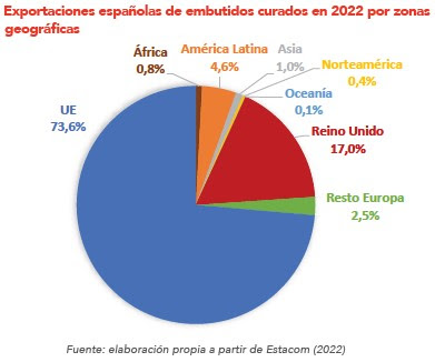 El Consorcio del Chorizo Español presenta el primer estudio sobre la exportación del sector