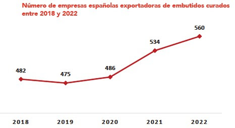 El Consorcio del Chorizo Español presenta el primer estudio sobre la exportación del sector