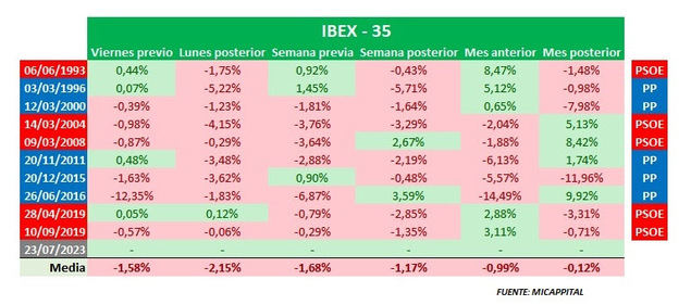 Ojo a los mercados: en nueve de cada diez ocasiones, la bolsa española baja el lunes posterior a una cita electoral