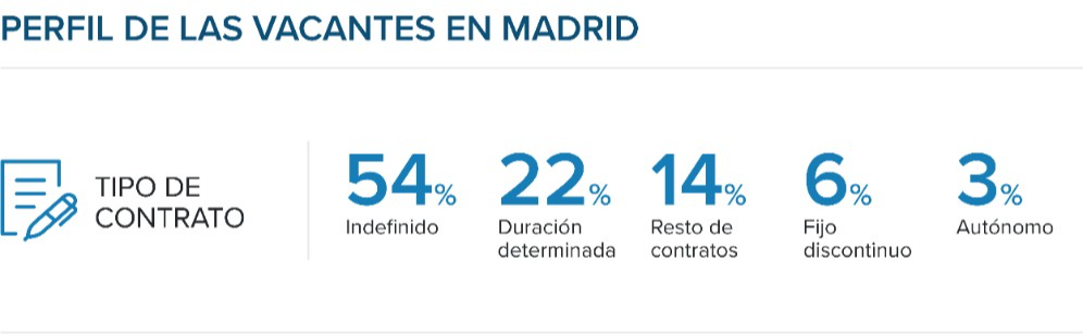 InfoJobs registró cerca de 692.000 vacantes en Madrid en 2023, impulsadas por el protagonismo del sector IT