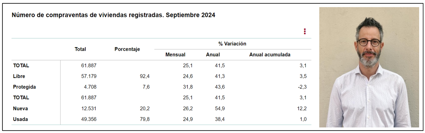 La compraventa de viviendas se dispara y bate su mayor récord de operaciones en un mes desde 2007