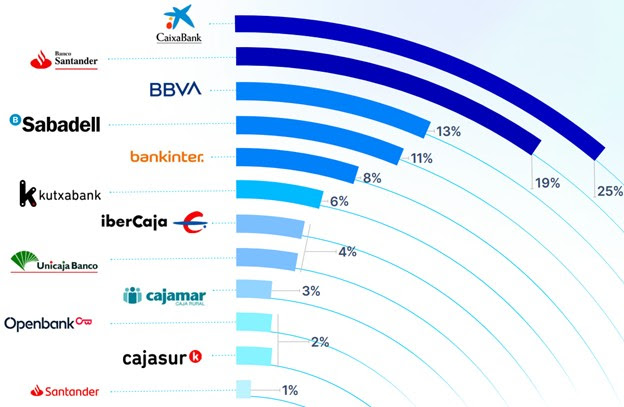 CaixaBank y Santander dominan el mercado SEO español durante el 2024