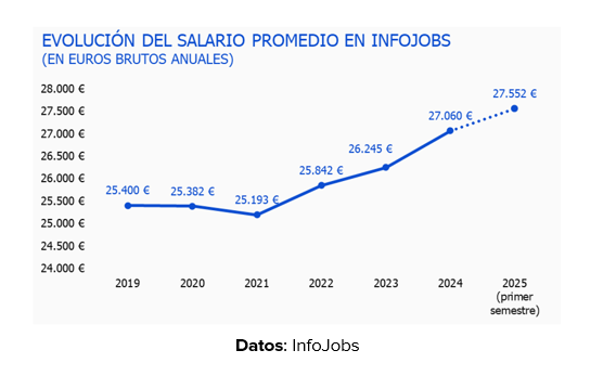 El salario promedio ofertado sube un 2% hasta los 27.552 euros en el primer semestre de 2025