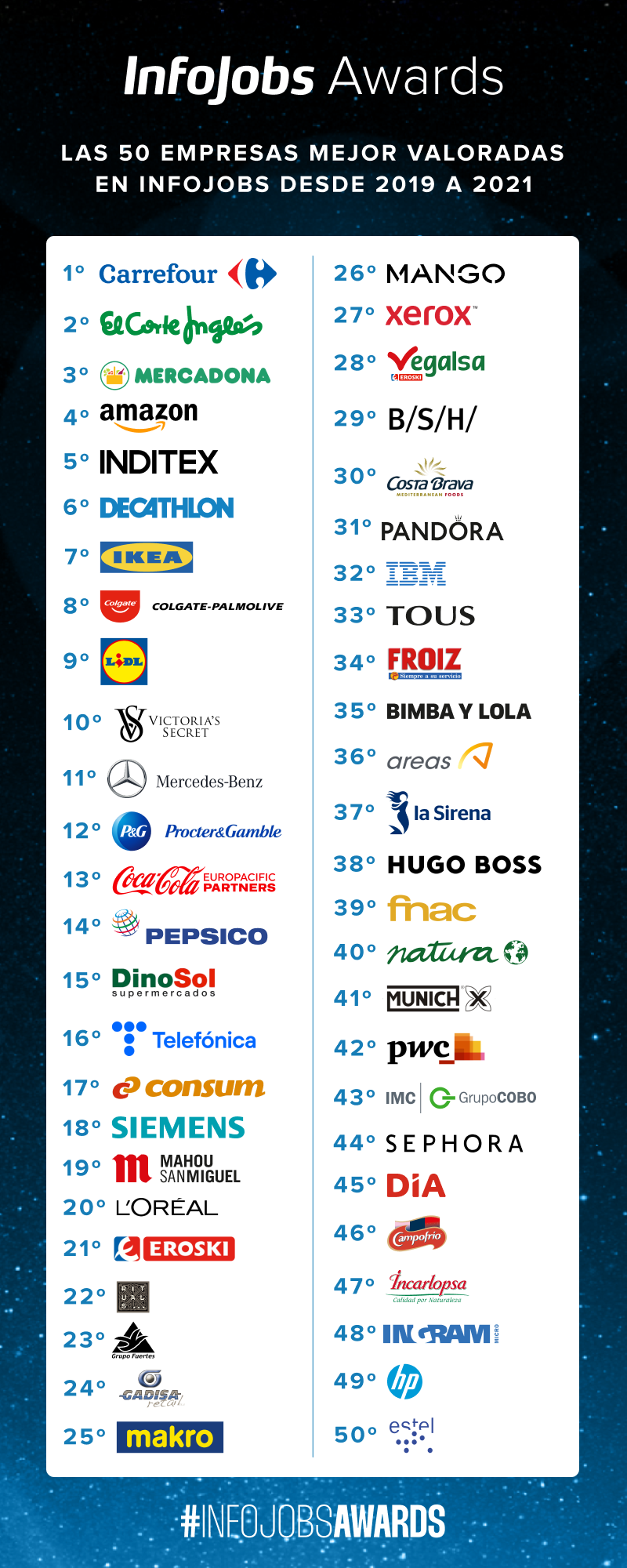 InfoJobs premia a las 50 empresas mejor valoradas de nuestro país