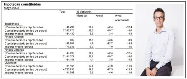 Los créditos contratados en mayo significan un 59% respecto al total de compraventas