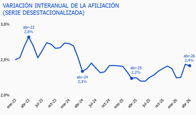 El empleo remonta en abril, pero persisten las dudas sobre su fortaleza y crecimiento