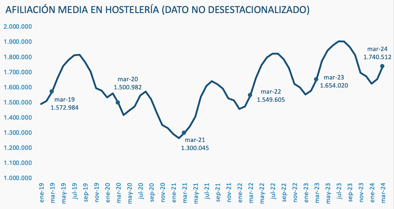 El turismo inicia su temporada alta con 1,7 millones de personas afiliadas en hostelería