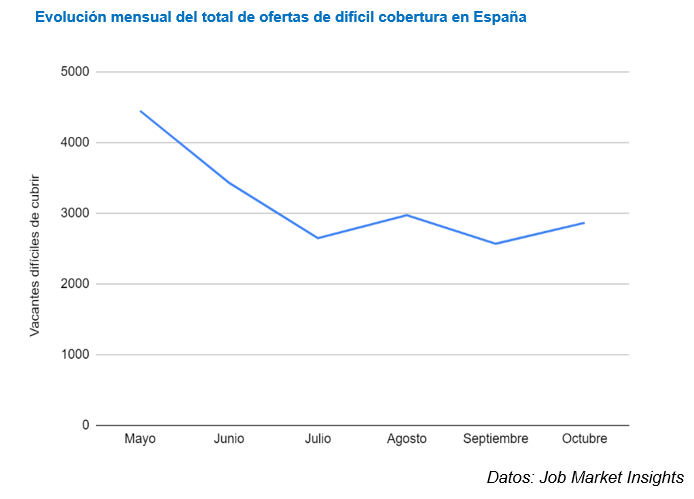 España registra más de 3.000 ofertas de trabajo al mes de difícil cobertura