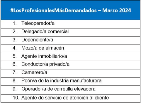 Las vacantes de empleo en InfoJobs se mantienen en marzo, pero registran una caída del 20% con respecto al año anterior