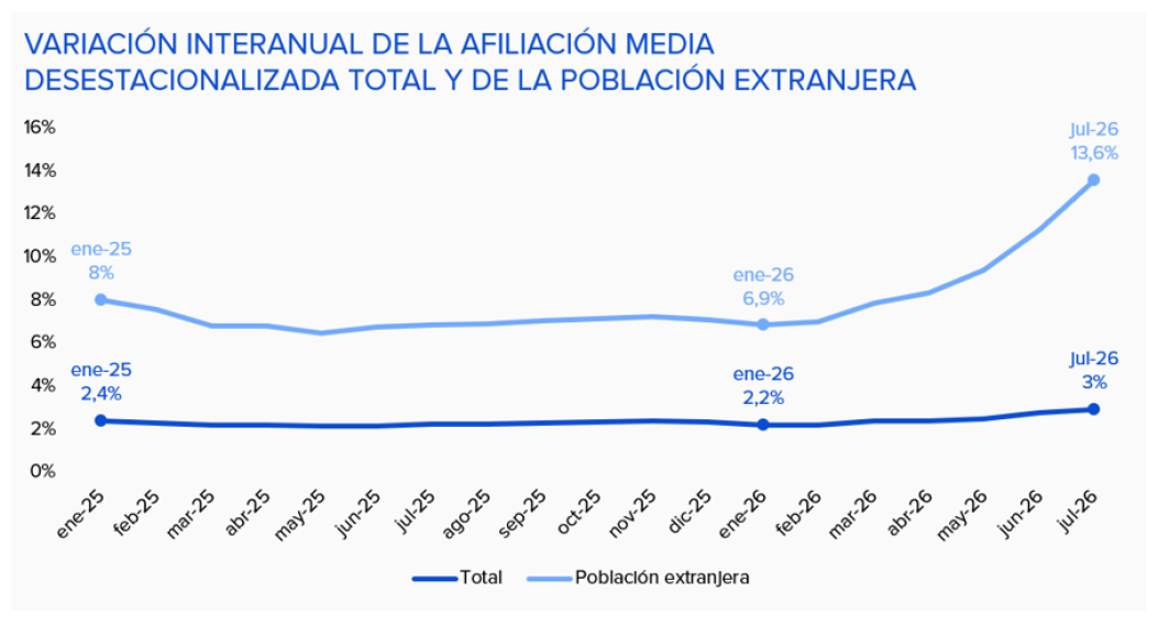 La afiliación de población extranjera acentúa su crecimiento en los dos últimos meses con el proceso de regularización