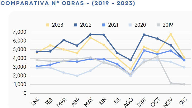 El sector de la construcción se desploma un 14,8% en España en 2023
