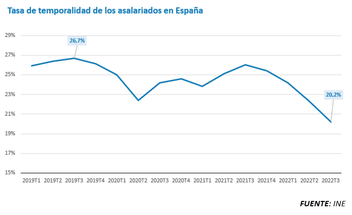 Un nuevo mercado de trabajo: el empleo muda en España, su estacionalidad no