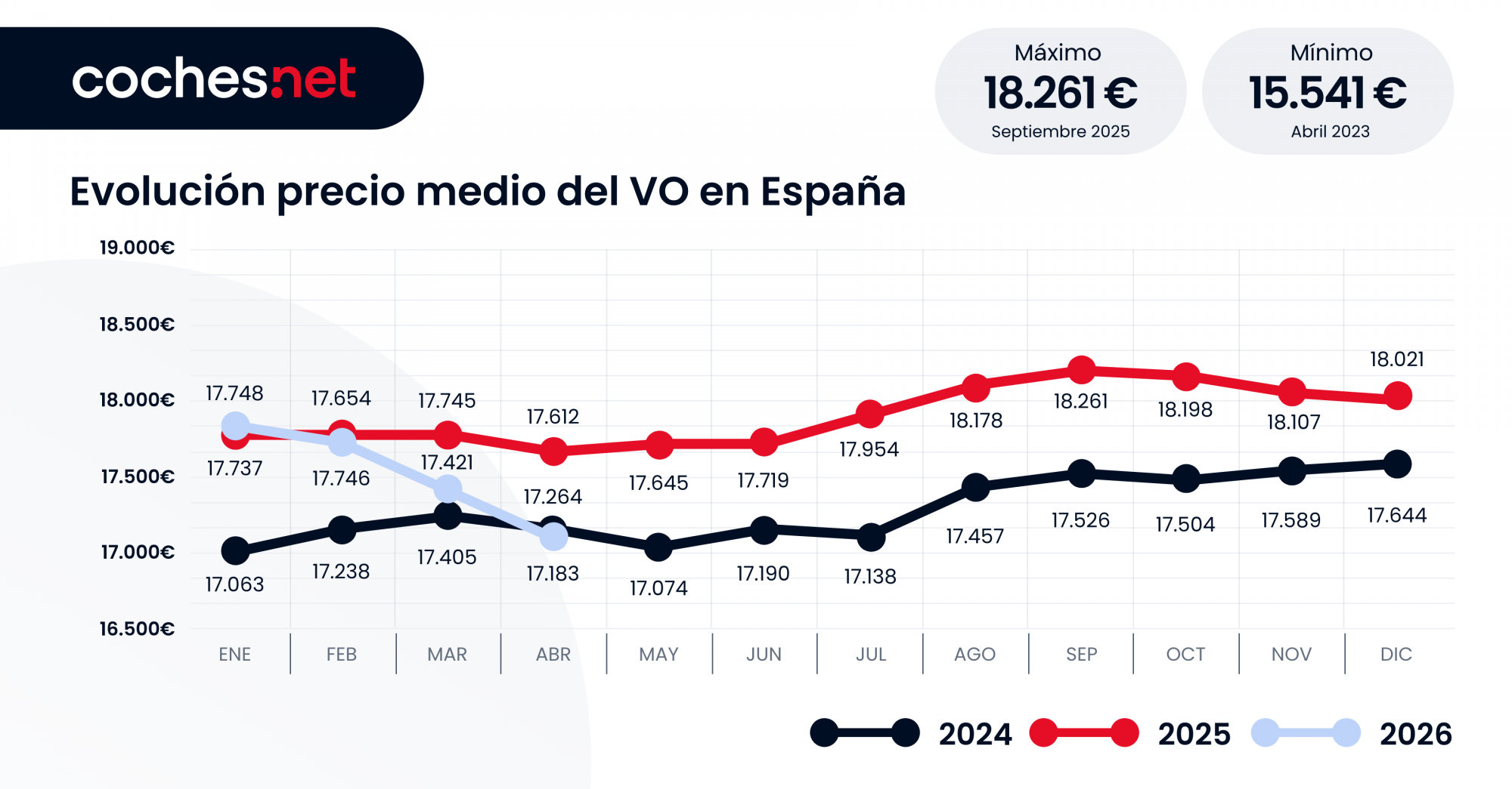 El precio del vehículo de ocasión experimenta la caída más grande desde 2024