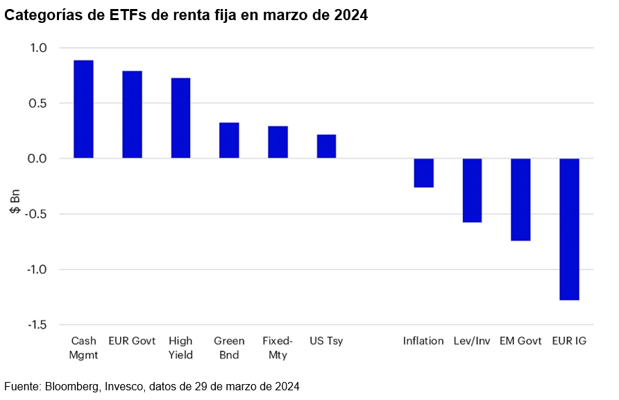 Los ETFs de renta fija registran entradas de capital netas por valor de 12.000 millones de dólares