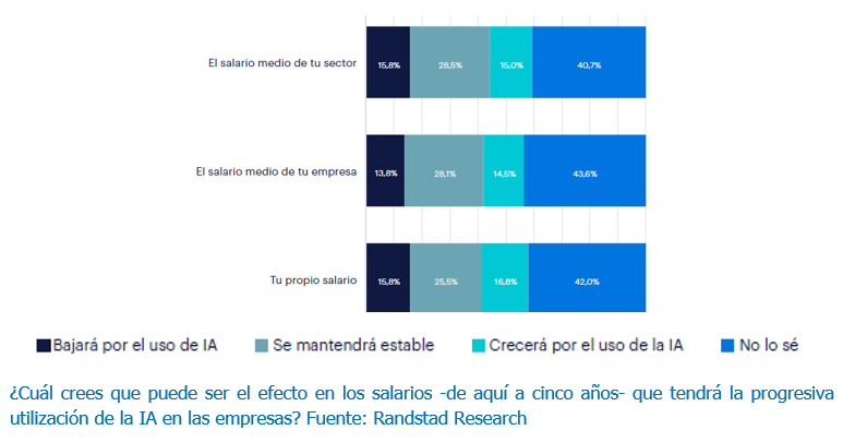 Más de la mitad de los empleados teme perder su trabajo con la llegada de la IA