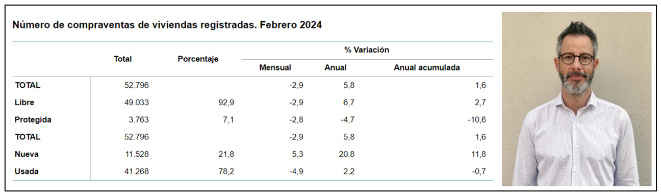 La compraventa de viviendas sube por primera vez tras doce meses de caídas