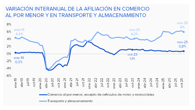 El incremento del consumo en la recta final del año dinamiza el empleo en los sectores vinculados al comercio y al turismo