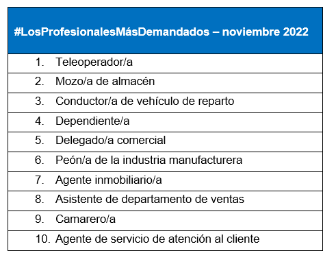 InfoJobs registra un 3% menos de vacantes que en octubre, a pesar del impulso de la venta al detalle