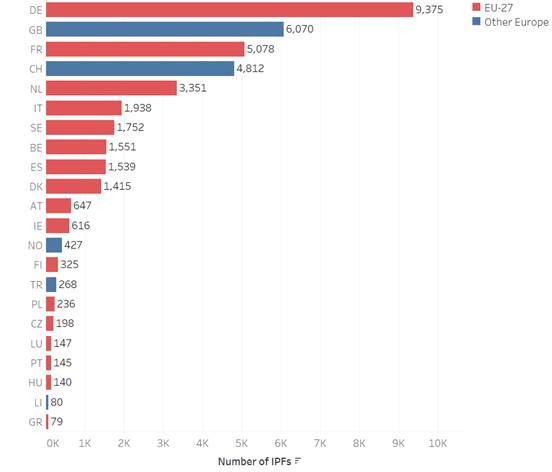Los 10 países europeos con más patentes solicitadas para combatir el cáncer, 2002-2021
