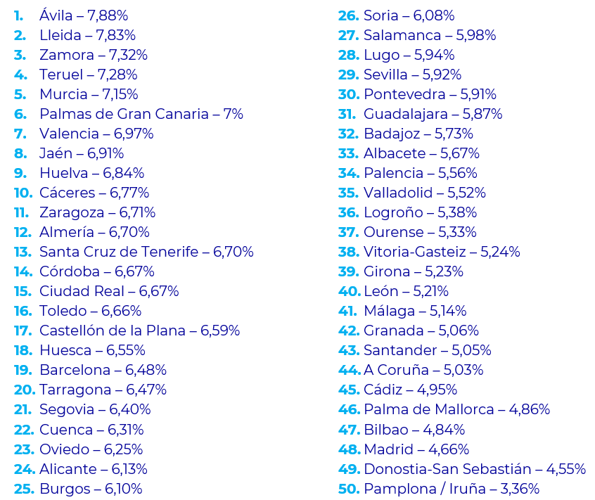 La rentabilidad del alquiler en las capitales de provincia