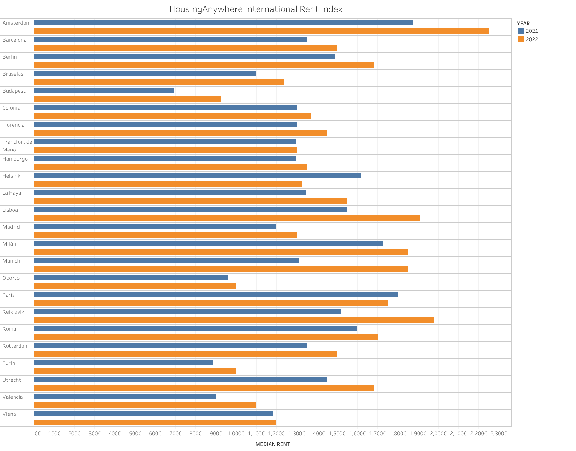 Los precios del alquiler en Europa y España todavía no se detienen