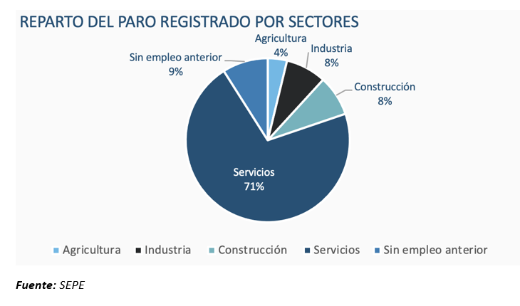 El empleo evoluciona al ritmo del sector servicios
