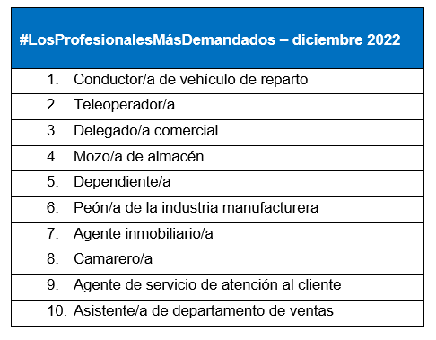 Diciembre finaliza con un 4% menos de vacantes que en 2021 y un 17% menos que el mes pasado