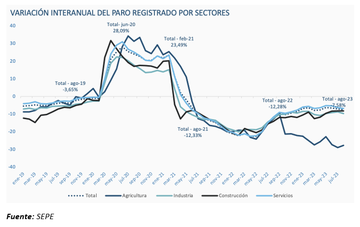 El empleo evoluciona al ritmo del sector servicios